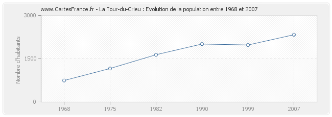 Population La Tour-du-Crieu